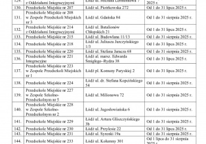 Wykaz placówek od 122 do 147